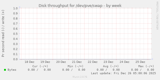 Disk throughput for /dev/pve/swap