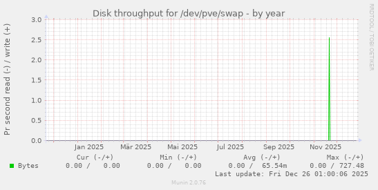 Disk throughput for /dev/pve/swap