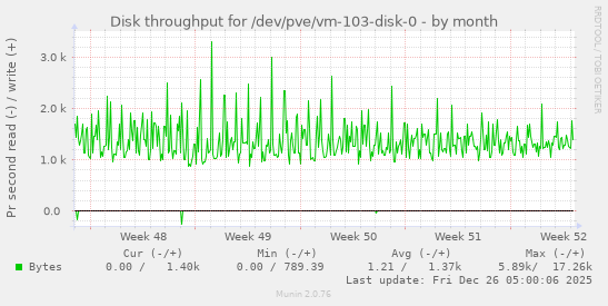Disk throughput for /dev/pve/vm-103-disk-0