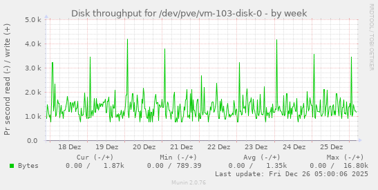 Disk throughput for /dev/pve/vm-103-disk-0