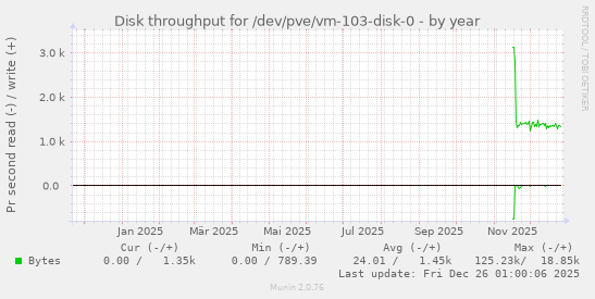 Disk throughput for /dev/pve/vm-103-disk-0