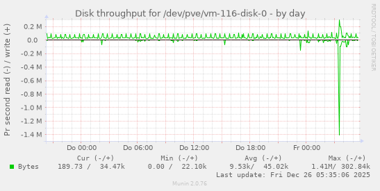 Disk throughput for /dev/pve/vm-116-disk-0
