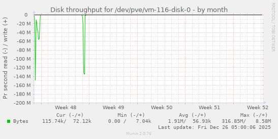 Disk throughput for /dev/pve/vm-116-disk-0