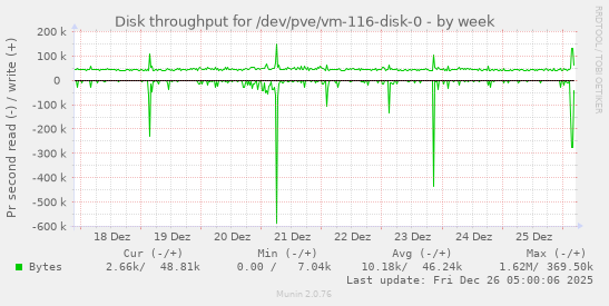 Disk throughput for /dev/pve/vm-116-disk-0