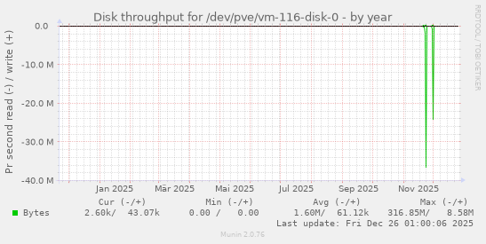 Disk throughput for /dev/pve/vm-116-disk-0