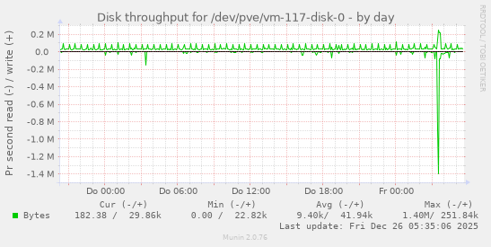 Disk throughput for /dev/pve/vm-117-disk-0