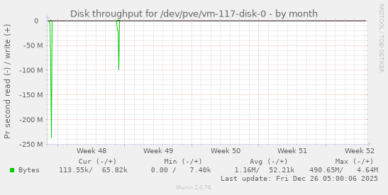 Disk throughput for /dev/pve/vm-117-disk-0