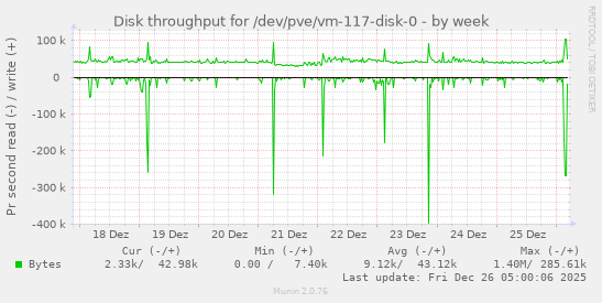 Disk throughput for /dev/pve/vm-117-disk-0