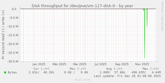 Disk throughput for /dev/pve/vm-117-disk-0