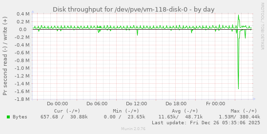 Disk throughput for /dev/pve/vm-118-disk-0