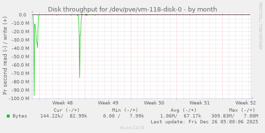 Disk throughput for /dev/pve/vm-118-disk-0