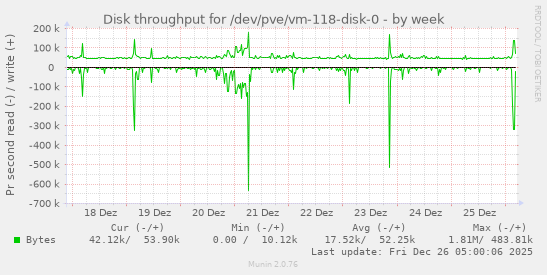Disk throughput for /dev/pve/vm-118-disk-0