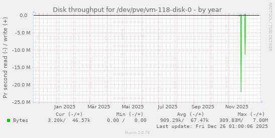 Disk throughput for /dev/pve/vm-118-disk-0