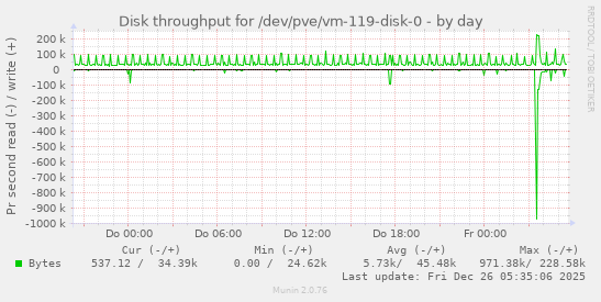 Disk throughput for /dev/pve/vm-119-disk-0