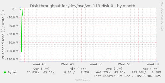 Disk throughput for /dev/pve/vm-119-disk-0