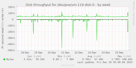 Disk throughput for /dev/pve/vm-119-disk-0