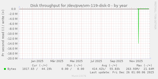 Disk throughput for /dev/pve/vm-119-disk-0
