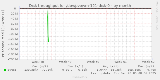 Disk throughput for /dev/pve/vm-121-disk-0