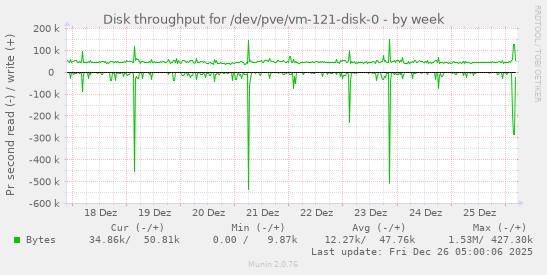 Disk throughput for /dev/pve/vm-121-disk-0