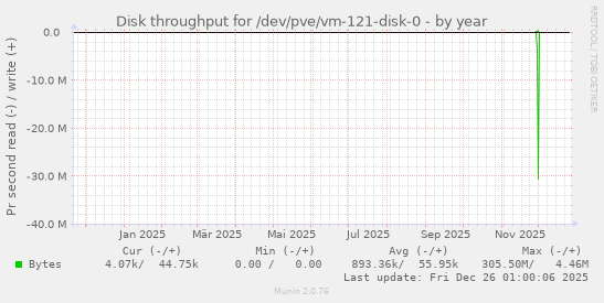 Disk throughput for /dev/pve/vm-121-disk-0