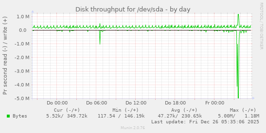 Disk throughput for /dev/sda