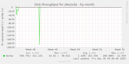 Disk throughput for /dev/sda
