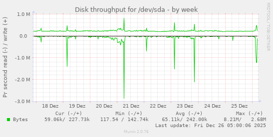 Disk throughput for /dev/sda