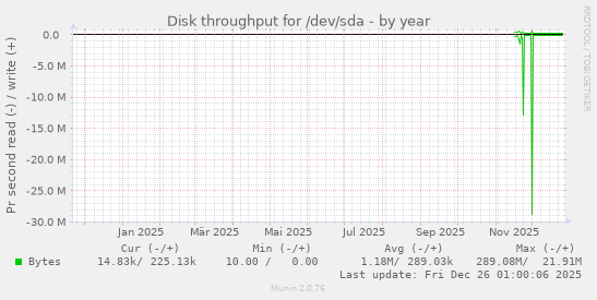 Disk throughput for /dev/sda