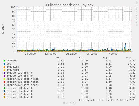 Utilization per device