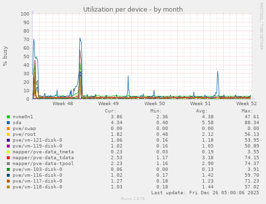 Utilization per device