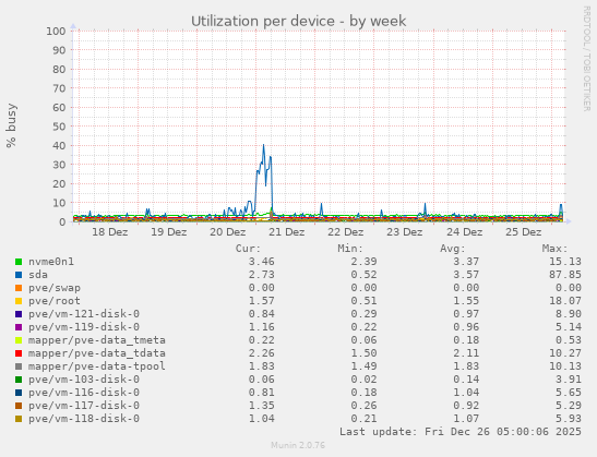 Utilization per device