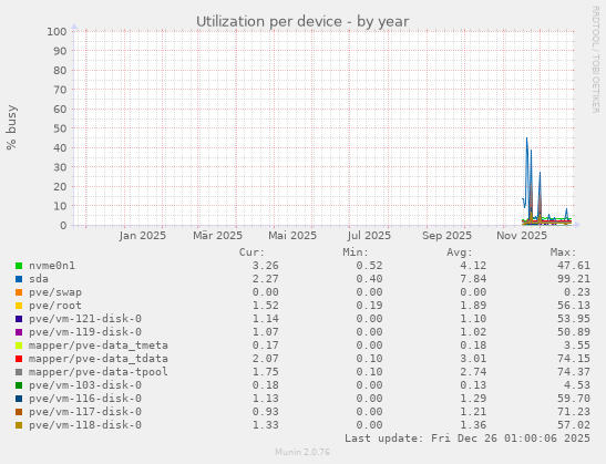 Utilization per device