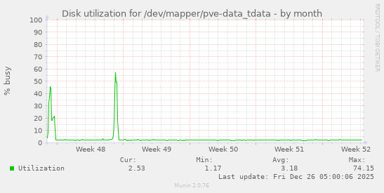 Disk utilization for /dev/mapper/pve-data_tdata