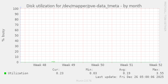 Disk utilization for /dev/mapper/pve-data_tmeta