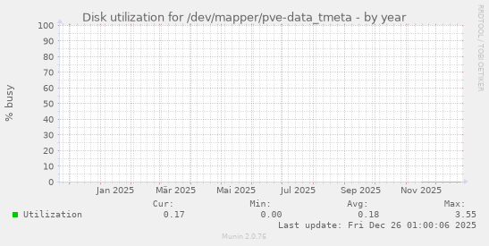 Disk utilization for /dev/mapper/pve-data_tmeta