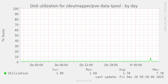 Disk utilization for /dev/mapper/pve-data-tpool