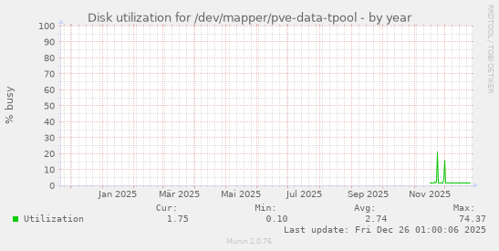 Disk utilization for /dev/mapper/pve-data-tpool