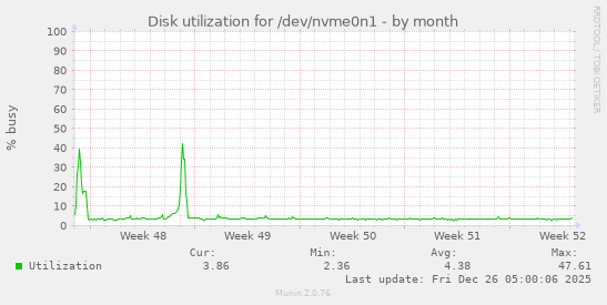 Disk utilization for /dev/nvme0n1