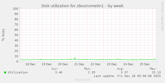 Disk utilization for /dev/nvme0n1