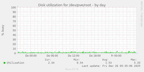 Disk utilization for /dev/pve/root