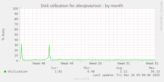 Disk utilization for /dev/pve/root