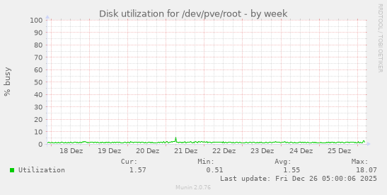 Disk utilization for /dev/pve/root