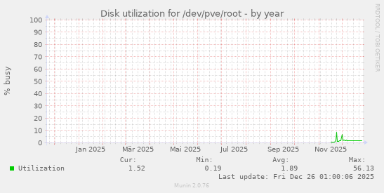Disk utilization for /dev/pve/root