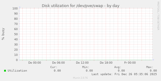 Disk utilization for /dev/pve/swap