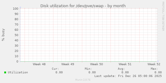 Disk utilization for /dev/pve/swap