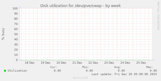 Disk utilization for /dev/pve/swap