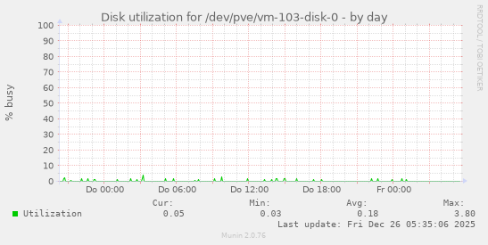 Disk utilization for /dev/pve/vm-103-disk-0