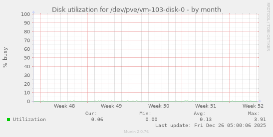 Disk utilization for /dev/pve/vm-103-disk-0