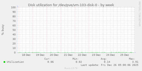 Disk utilization for /dev/pve/vm-103-disk-0