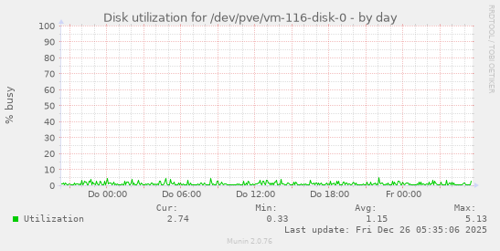 Disk utilization for /dev/pve/vm-116-disk-0